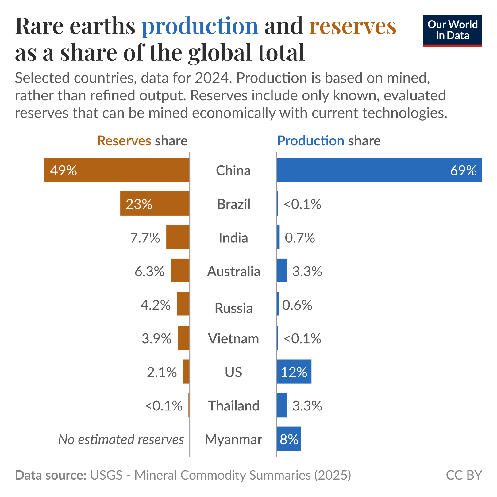 Side-by-side horizontal bar chart of national shares of global rare earths production and known reserves in 2024, where each country’s production share and reserves share are compared. It shows China dominating both production and reserves (about 69% production and 49% reserves). The United States and Myanmar have notable production shares (about 11.5% and 8% respectively) despite much smaller reserves. Brazil, India, Vietnam, and Russia hold large reserves, but mine very little of them (their production shares are all below 1%).