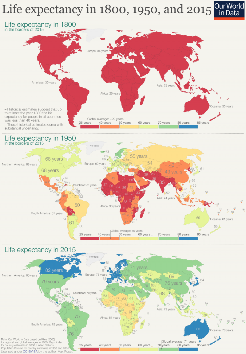 The image presents three world maps showing life expectancy in 1800, 1950, and 2015.
In the top section for 1800, countries are shaded in varying shades of red and orange, indicating low life expectancy, with Europe averaging 34 years and Africa at 26 years. The Americas are shown with an average of 35 years.
The middle section for 1950 features a more diverse color palette, ranging from yellow to red. Notable life expectancies include Northern America at 68 years, Europe at 62 years, and South America at 51 years. Many countries in Africa show particularly low averages, with some areas below 30 years.
The bottom section for 2015 displays a significant improvement, with most areas in green and blue shades, representing higher life expectancies. Northern America has 80 years, Europe averages 78 years, and Oceania at 78 years. Countries like Japan show life expectancy as high as 84 years. The overall global average for 2015 is indicated as 71 years.
Each section includes a legend at the bottom, detailing the life expectancy ranges, with colors transitioning from red (lower expectancy) to blue (higher expectancy). The data sources cited are Our World in Data, Riley (2006), Gapminder, and the United Nations.